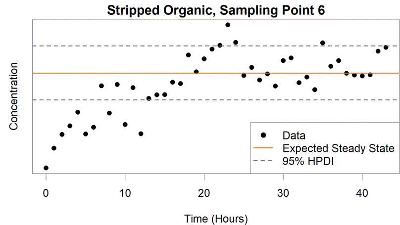 Rare Earth Element SX Systems: “Are we at steady state yet?”