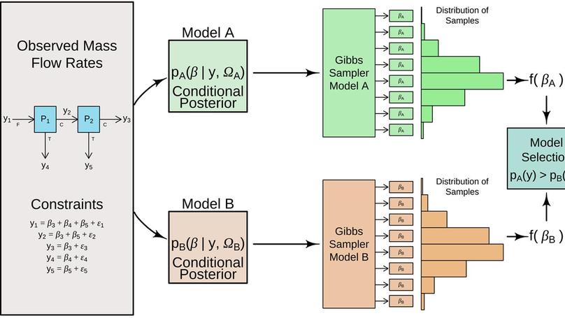 The utility of Bayesian data reconciliation for separations